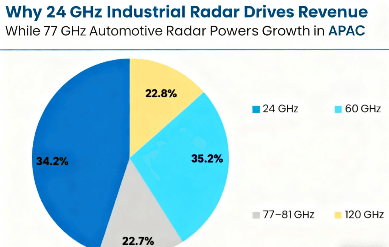 Why 24 GHz Industrial Radar Drives Revenue While 77 GHz Automotive Radar Powers Growth in APAC
